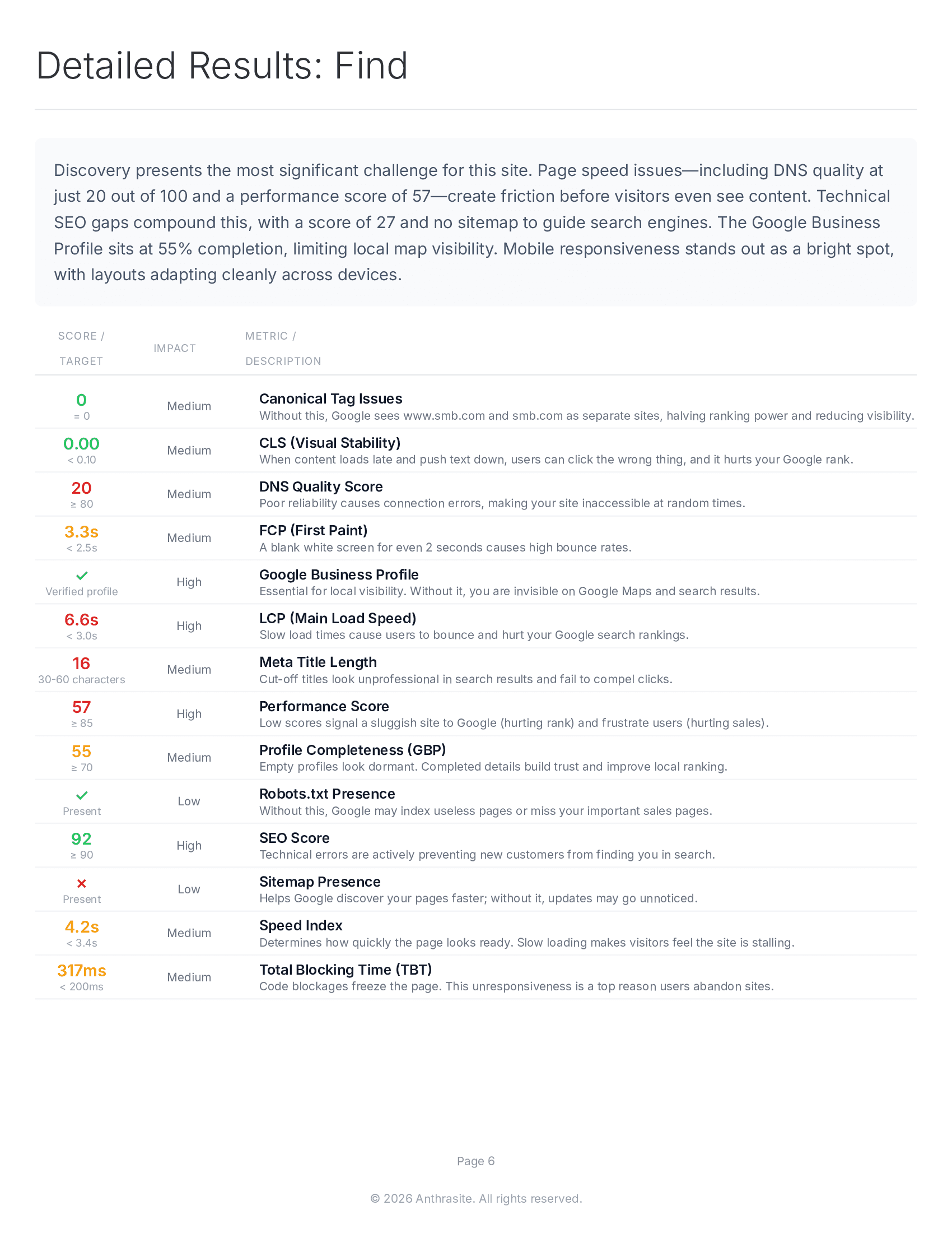 Sample report page 6 - Technical metrics